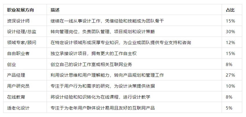 35岁以上设计师的生活状况：从8个方面深度分析现状！