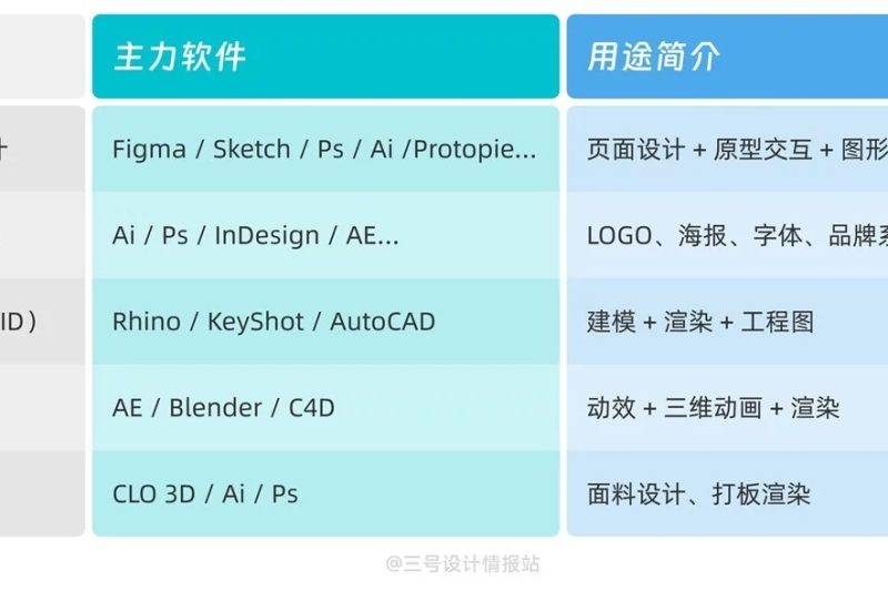 面对众多设计软件,应该如何有效学习?以下5个步骤将帮助你建立一个系统学习法