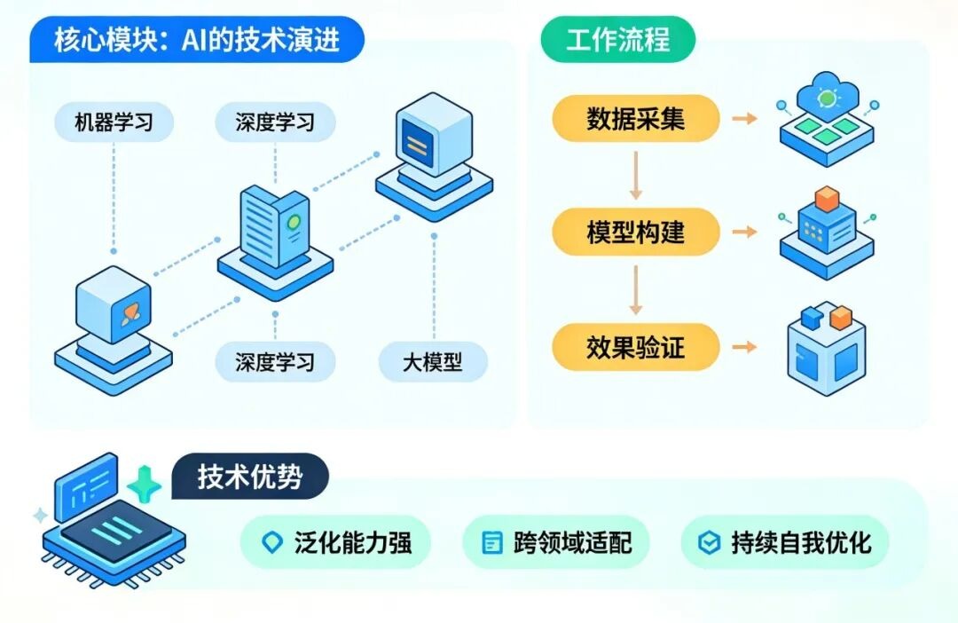 用简单易懂的方式带你认识 AI 基础知识