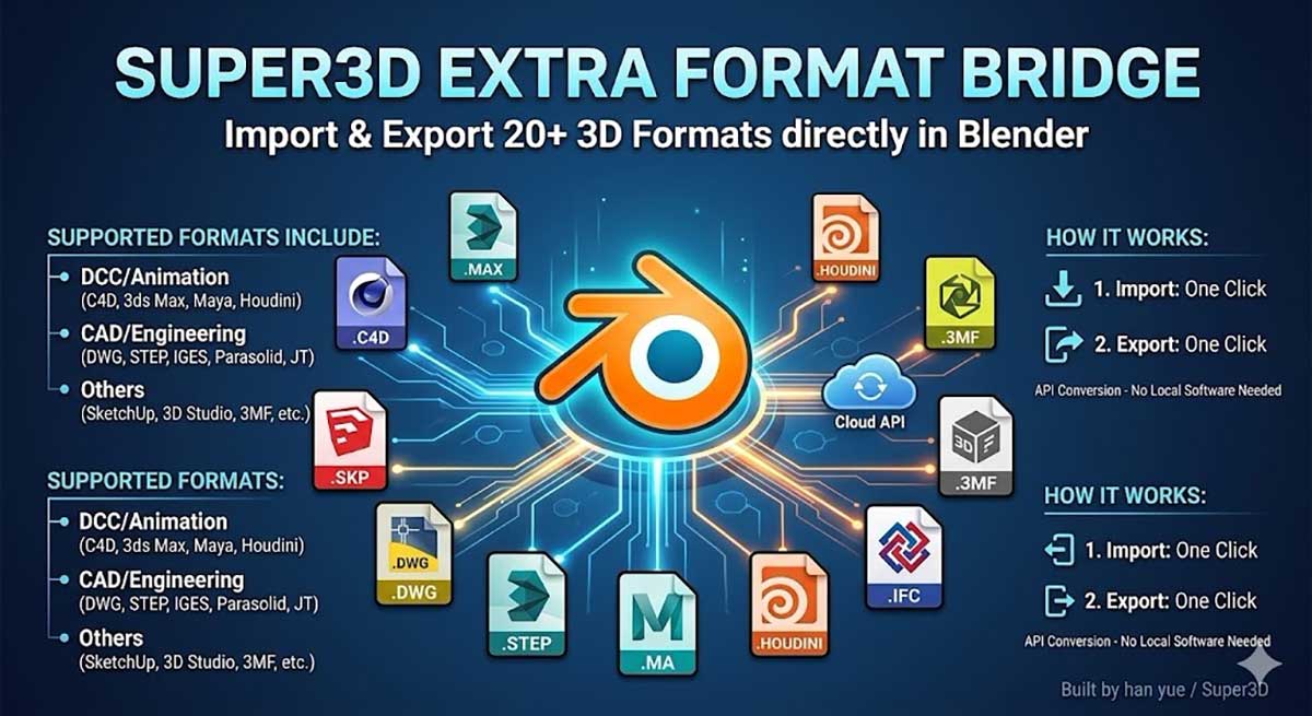 Blender模型文件多格式文件导入导出桥接插件 Super3D Extra Format Bridge V0.3.5